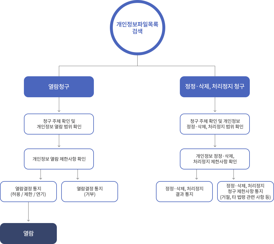 
										개인정보 열람,정정·삭제, 처리정지 절차의 이미지로 개인정보파일목록 검색에 열람청구와 정정,삭제 처리정지 청구가 나눠집니다
										열람청구는 청구주체 확인 및 개인정보 열람 범위 확인 -> 개인정보열람 제한사항 확인에서 열람결정 통지(허용/제한/연기)->열람과 열람결정 통지(거부)로 나눠지고
										정정,삭제 처리정지 청구는 청구주체 확인 및 개인정정 삭제, 처리정지 범위 확인 -> 개인정보 정정, 삭제 처리정지 제한사항 확인에서 정정삭제, 처리정지 결과통지와 정정 삭제, 처리정지 청구 제한사항 통지(거전 타 법령 관련 사항 등)으로 나눠집니다
									