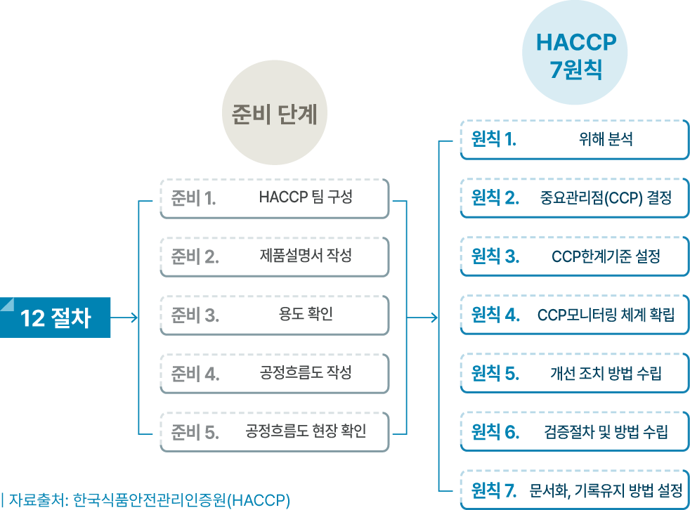 
																HACCP 12절차(7원칙)의 구성도를 보여주는 흐름도 다이어그램. HACCP 시스템을 구축하는 12 절차가 준비 단계와 HACCP 7원칙으로 구분되어 설명되어 있습니다.

																1. 12 절차 (전체)
																준비 단계 (총 5가지)
																준비 1. HACCP 팀 구성
																준비 2. 제품 설명서 작성
																준비 3. 용도 확인
																준비 4. 공정 흐름도 작성
																준비 5. 공정 흐름도 현장 확인

																2.HACCP 7원칙 (총 7가지)
																원칙 1. 위해 분석
																원칙 2. 중요관리점(CCP) 결정
																원칙 3. CCP 한계 기준 설정
																원칙 4. CCP 모니터링 체계 확립
																원칙 5. 개선 조치 방법 수립
																원칙 6. 검증 절차 및 방법 수립
																원칙 7. 문서화, 기록 유지 방법 설정

																자료 출처: 한국식품안전관리인증원(HACCP)
															 
